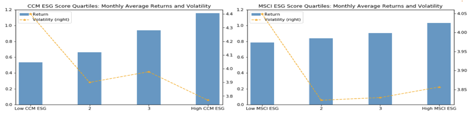 Monthly Average Returns & Volatility
